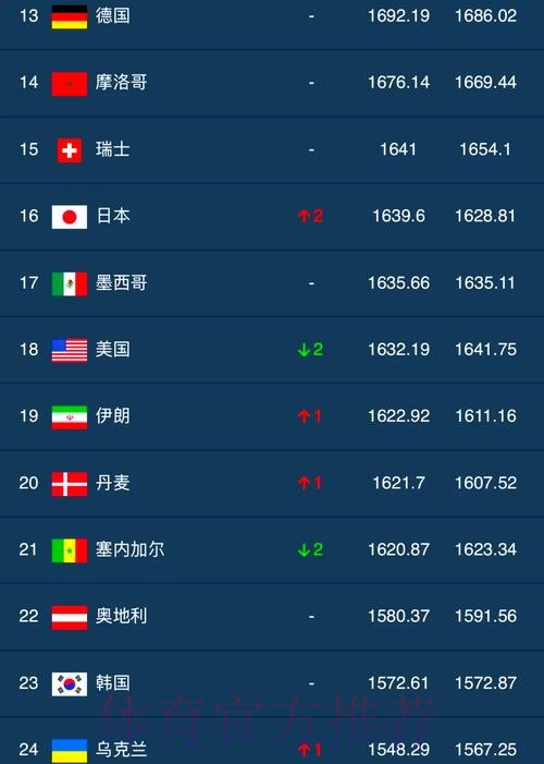 世界杯外围排行 世界杯外围排行
